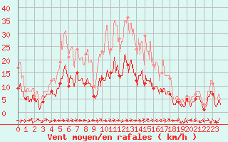 Courbe de la force du vent pour Belfort-Dorans (90)