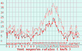 Courbe de la force du vent pour Embrun (05)