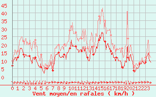 Courbe de la force du vent pour Caen (14)