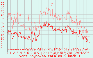 Courbe de la force du vent pour Chalmazel Jeansagnire (42)