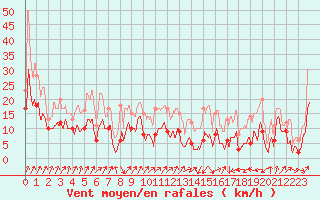 Courbe de la force du vent pour Mont Arbois (74)