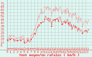 Courbe de la force du vent pour Istres (13)