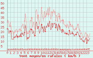 Courbe de la force du vent pour Vigie du Homet (50)