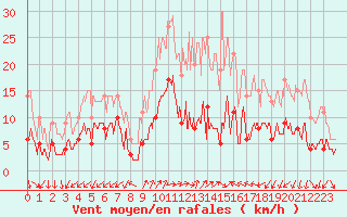 Courbe de la force du vent pour Superbesse (63)