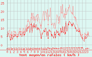 Courbe de la force du vent pour Dole-Tavaux (39)