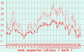 Courbe de la force du vent pour Charleville-Mzires (08)