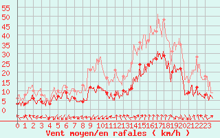 Courbe de la force du vent pour Saint-Auban (04)