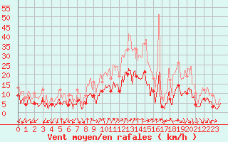 Courbe de la force du vent pour Annecy (74)