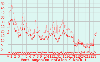 Courbe de la force du vent pour Metz-Nancy-Lorraine (57)