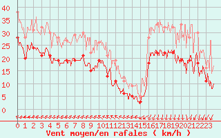 Courbe de la force du vent pour Ouessant (29)