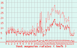 Courbe de la force du vent pour Saint-tienne-Valle-Franaise (48)