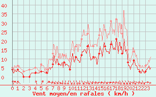 Courbe de la force du vent pour Epinal (88)