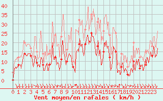 Courbe de la force du vent pour Millau - Soulobres (12)