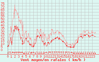 Courbe de la force du vent pour Alistro (2B)