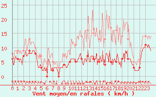 Courbe de la force du vent pour Gourdon (46)
