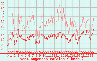 Courbe de la force du vent pour Ste (34)