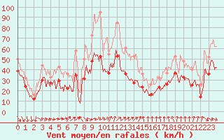 Courbe de la force du vent pour Mont-Aigoual (30)