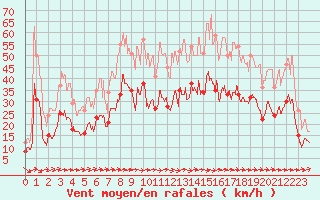 Courbe de la force du vent pour Le Luc - Cannet des Maures (83)