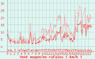Courbe de la force du vent pour Rennes (35)