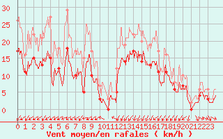 Courbe de la force du vent pour Saint-Brieuc (22)