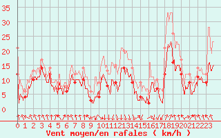 Courbe de la force du vent pour Calvi (2B)