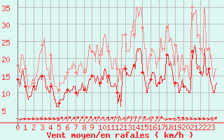 Courbe de la force du vent pour Cambrai / Epinoy (62)