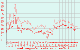 Courbe de la force du vent pour Ile du Levant (83)