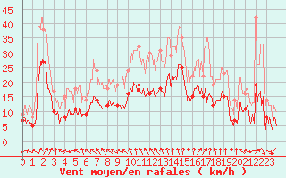 Courbe de la force du vent pour Limoges (87)