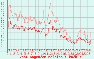 Courbe de la force du vent pour Lyon - Saint-Exupry (69)