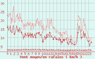 Courbe de la force du vent pour Le Havre - Octeville (76)