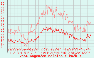 Courbe de la force du vent pour Nmes - Courbessac (30)