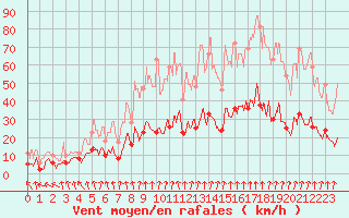 Courbe de la force du vent pour Ambert (63)