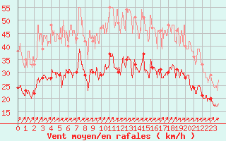 Courbe de la force du vent pour Melun (77)