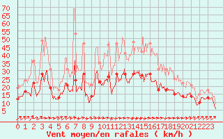 Courbe de la force du vent pour Niort (79)