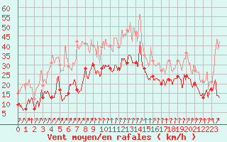 Courbe de la force du vent pour Cap de la Hve (76)