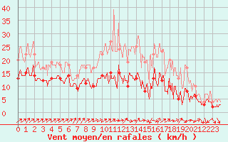Courbe de la force du vent pour Chteauroux (36)