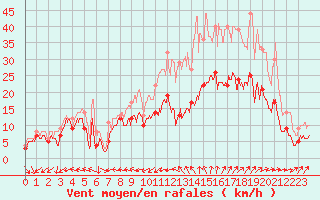 Courbe de la force du vent pour La Roche-sur-Yon (85)