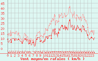 Courbe de la force du vent pour Blois (41)