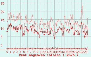 Courbe de la force du vent pour Paray-le-Monial - St-Yan (71)