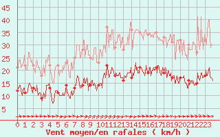 Courbe de la force du vent pour Le Touquet (62)
