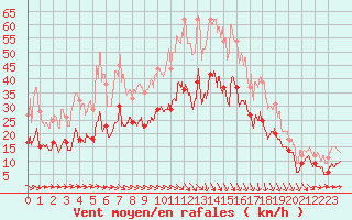 Courbe de la force du vent pour Toussus-le-Noble (78)