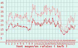 Courbe de la force du vent pour Dinard (35)