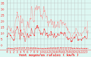 Courbe de la force du vent pour Vannes-Sn (56)