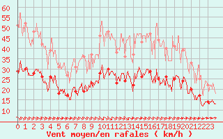 Courbe de la force du vent pour Rouen (76)