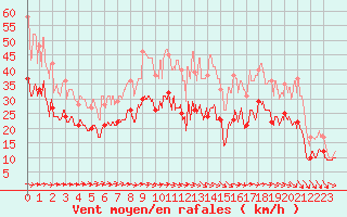 Courbe de la force du vent pour Blois (41)