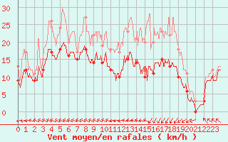 Courbe de la force du vent pour Caen (14)