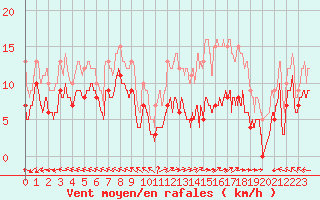 Courbe de la force du vent pour Mende - Chabrits (48)