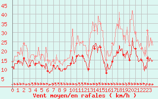 Courbe de la force du vent pour Rouen (76)