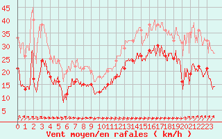 Courbe de la force du vent pour Dunkerque (59)