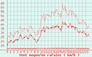 Courbe de la force du vent pour Ile du Levant (83)